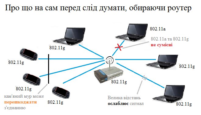 Як обрати роутер. Які основні перешкоди для його роботи.